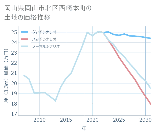 岡山県岡山市北区西崎本町の土地価格推移