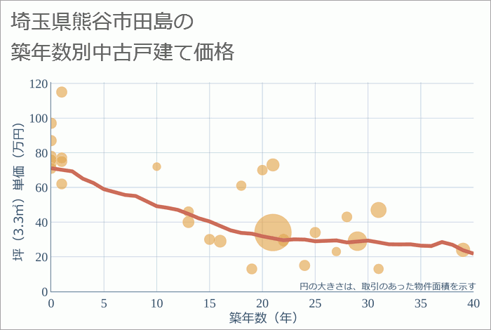 埼玉県熊谷市田島の築年数別の中古戸建て坪単価