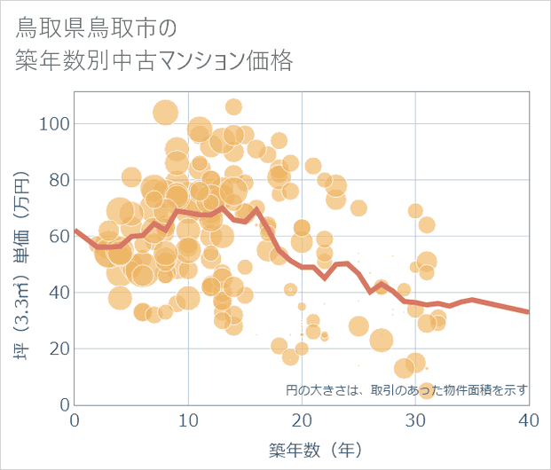 鳥取県鳥取市の築年数別の中古マンション坪単価