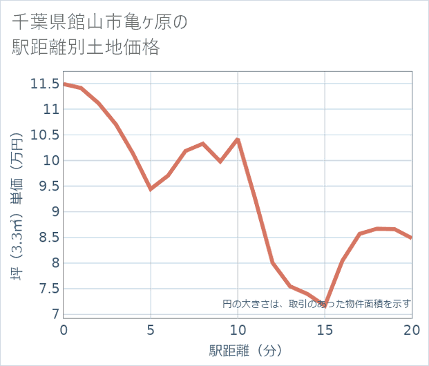 千葉県館山市亀ケ原の徒歩距離別の土地坪単価