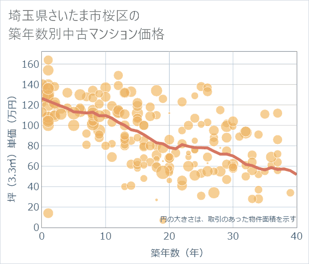 埼玉県さいたま市桜区の築年数別の中古マンション坪単価