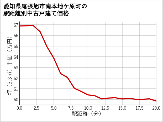 愛知県尾張旭市南本地ケ原町の徒歩距離別の中古戸建て坪単価