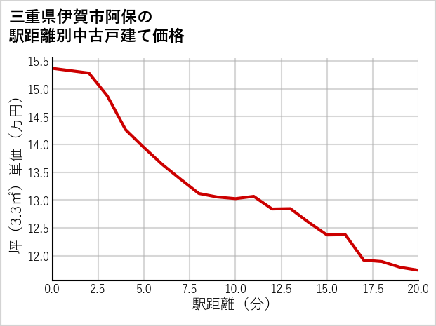 三重県伊賀市阿保の徒歩距離別の中古戸建て坪単価