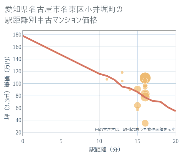 愛知県名古屋市名東区小井堀町の徒歩距離別の中古マンション坪単価