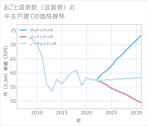 おごと温泉駅(滋賀県)の中古戸建て価格推移