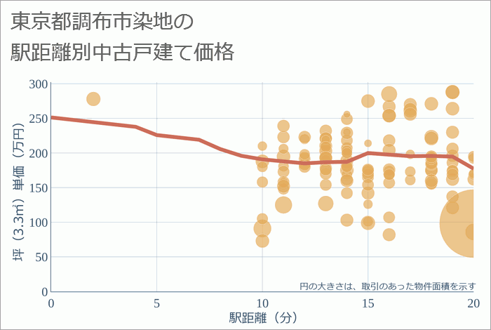 東京都調布市染地の徒歩距離別の中古戸建て坪単価