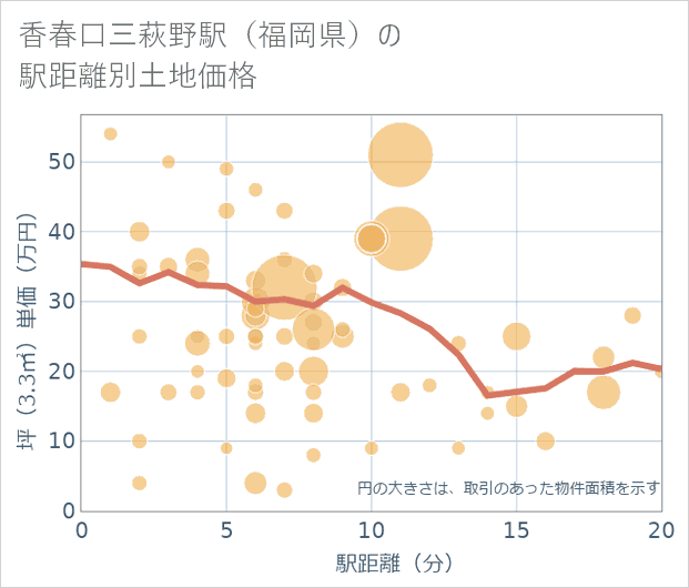 香春口三萩野駅(福岡県)の徒歩距離別の土地坪単価