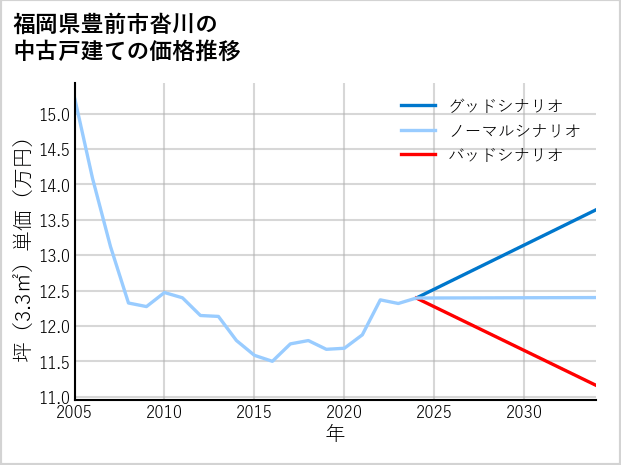 福岡県豊前市沓川の中古戸建て価格推移