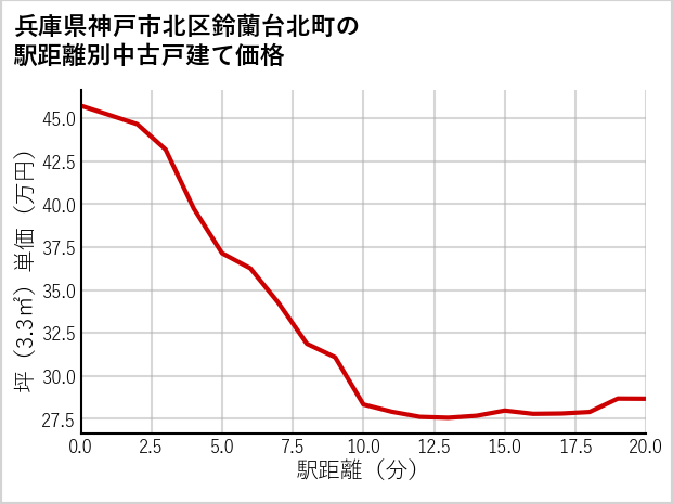 兵庫県神戸市北区鈴蘭台北町の徒歩距離別の中古戸建て坪単価