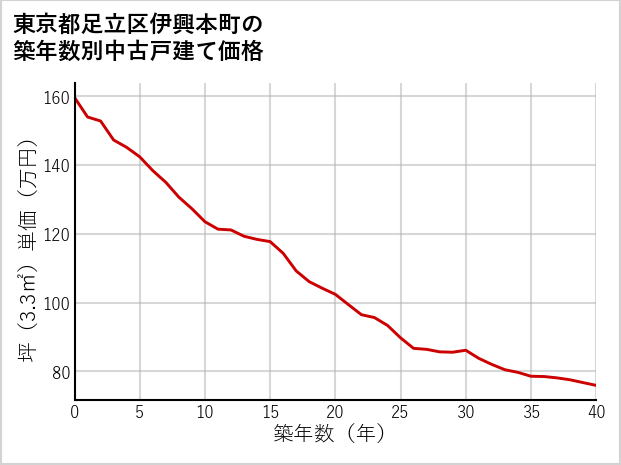 東京都足立区伊興本町の築年数別の中古戸建て坪単価