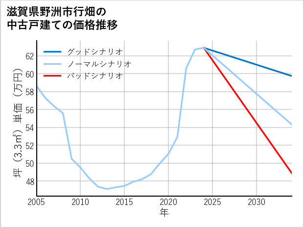 滋賀県野洲市行畑の中古戸建て価格推移