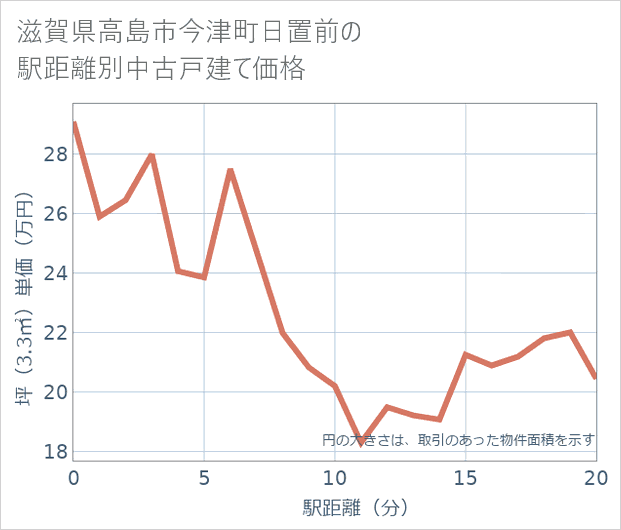 滋賀県高島市今津町日置前の徒歩距離別の中古戸建て坪単価