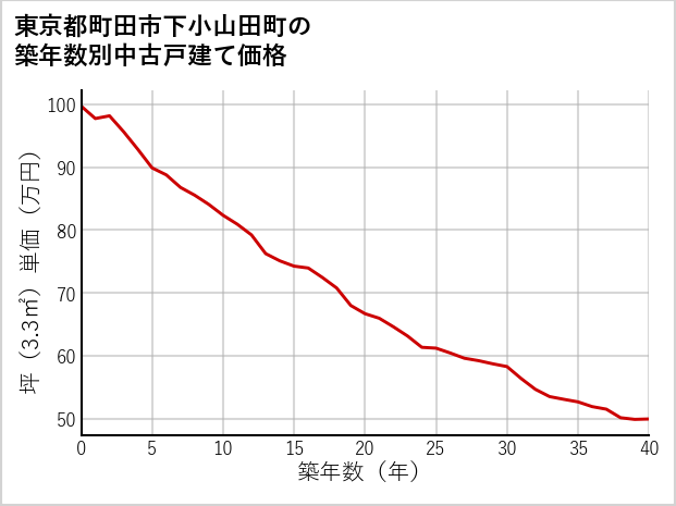 東京都町田市下小山田町の築年数別の中古戸建て坪単価