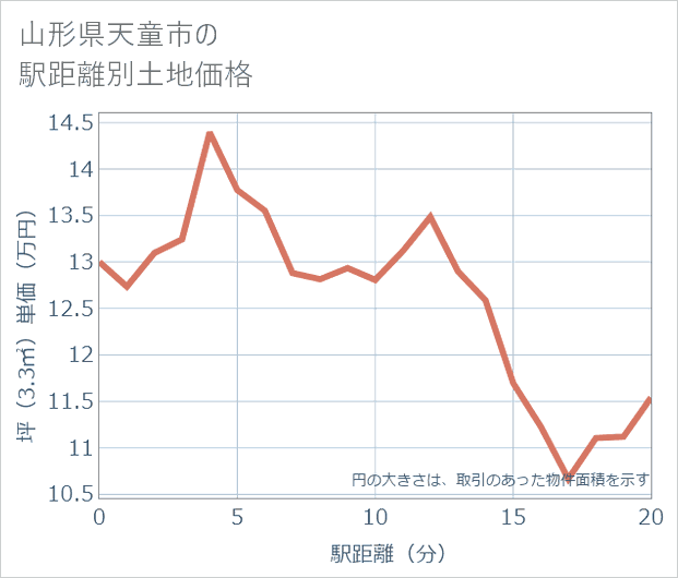 山形県天童市の徒歩距離別の土地坪単価
