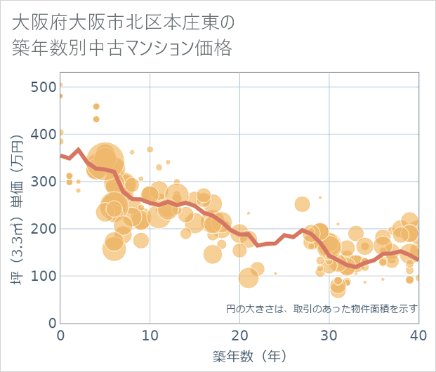 大阪府大阪市北区本庄東の築年数別の中古マンション坪単価