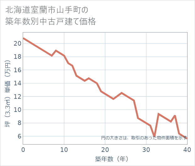 北海道室蘭市山手町の築年数別の中古戸建て坪単価
