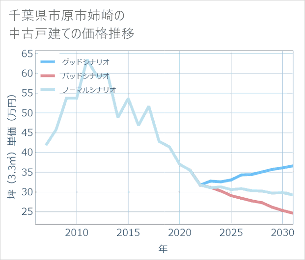 千葉県市原市姉崎の中古戸建て価格推移