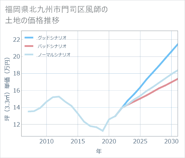 福岡県北九州市門司区風師の土地価格推移