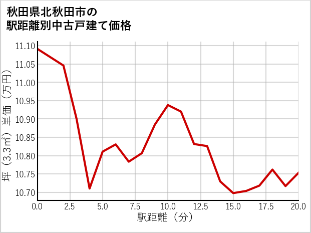 秋田県北秋田市の徒歩距離別の中古戸建て坪単価