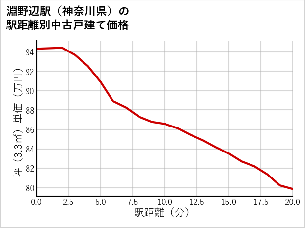 淵野辺駅（神奈川県）の徒歩距離別の中古戸建て坪単価