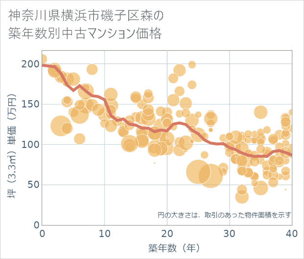神奈川県横浜市磯子区森の築年数別の中古マンション坪単価