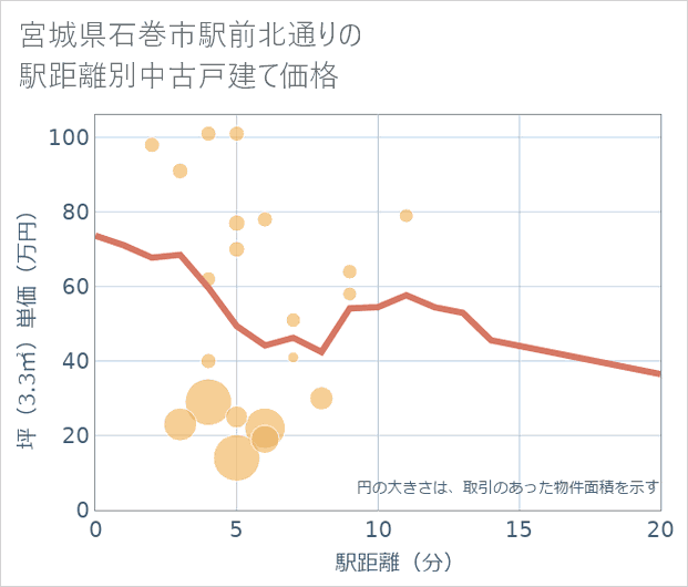 宮城県石巻市駅前北通りの徒歩距離別の中古戸建て坪単価
