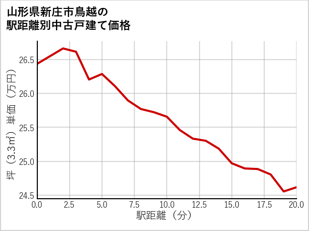 山形県新庄市鳥越の徒歩距離別の中古戸建て坪単価