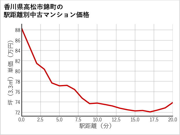 香川県高松市錦町の徒歩距離別の中古マンション坪単価