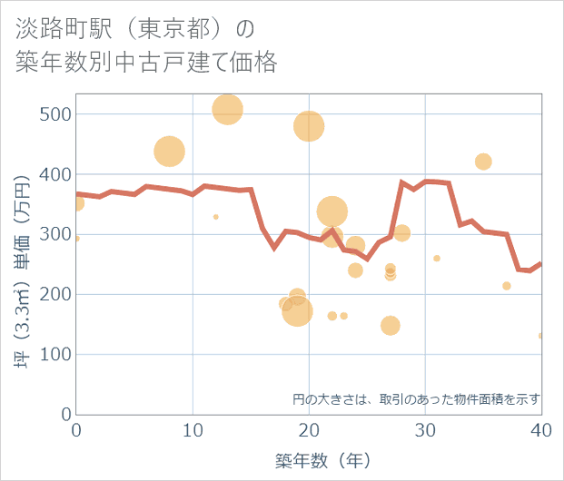 淡路町駅(東京都)の築年数別の中古戸建て坪単価