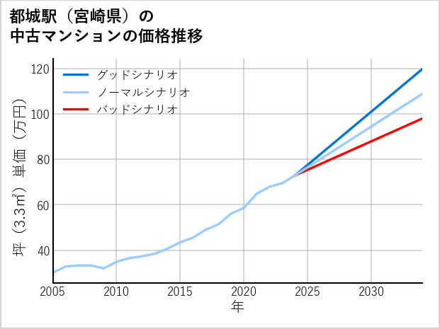 都城駅（宮崎県）の中古マンション価格推移