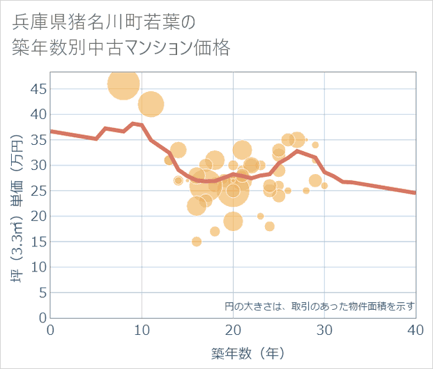 兵庫県猪名川町若葉の築年数別の中古マンション坪単価
