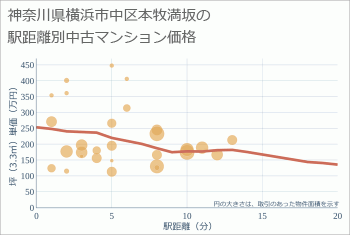 神奈川県横浜市中区本牧満坂の徒歩距離別の中古マンション坪単価