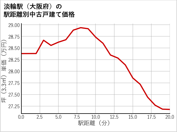 淡輪駅（大阪府）の徒歩距離別の中古戸建て坪単価