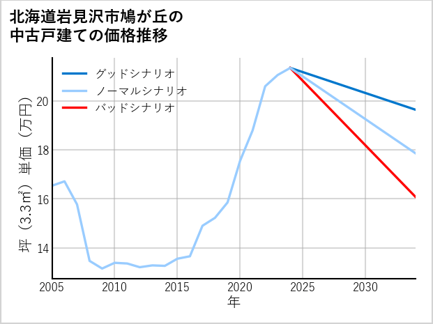北海道岩見沢市鳩が丘の中古戸建て価格推移