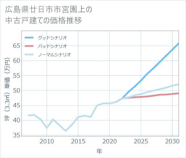 広島県廿日市市宮園上の中古戸建て価格推移