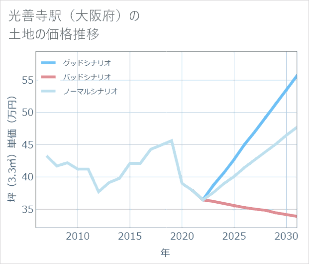 光善寺駅(大阪府)の土地価格推移