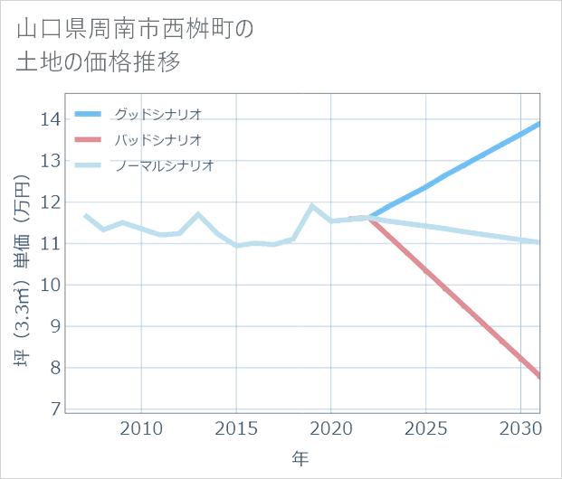 山口県周南市西桝町の土地価格推移