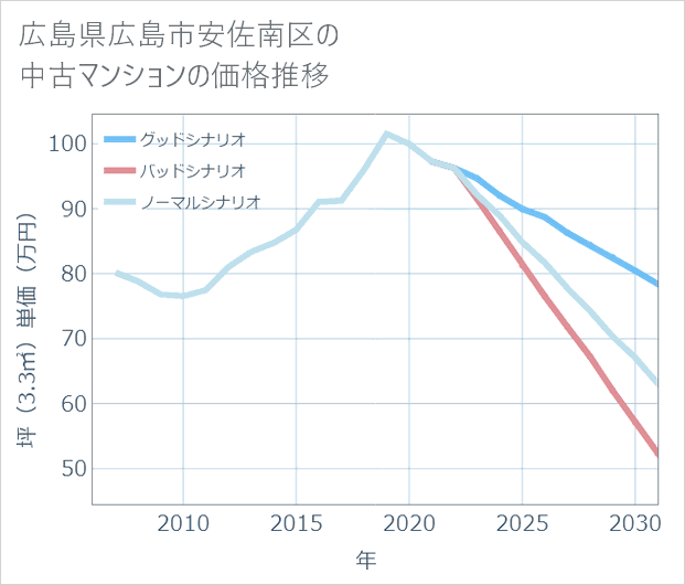 広島県広島市安佐南区の中古マンション価格推移