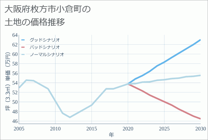 大阪府枚方市小倉町の土地価格推移