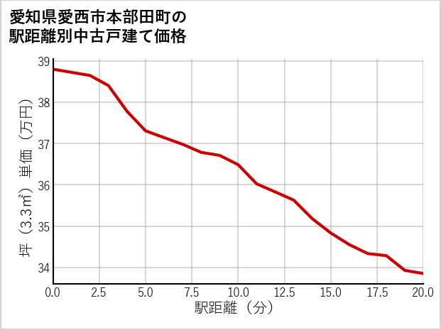 愛知県愛西市本部田町の徒歩距離別の中古戸建て坪単価