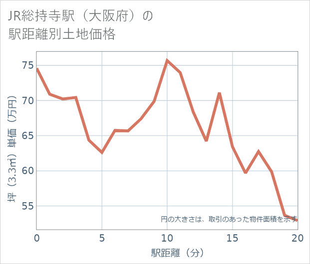 JR総持寺駅(大阪府)の徒歩距離別の土地坪単価