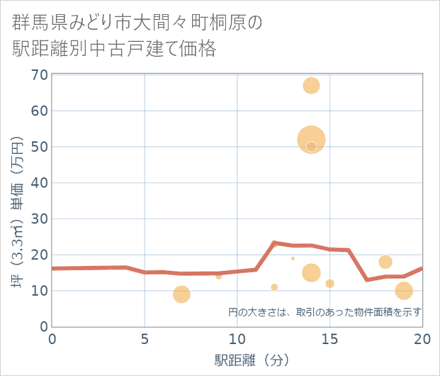群馬県みどり市大間々町桐原の徒歩距離別の中古戸建て坪単価