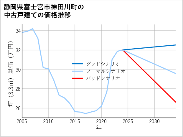 静岡県富士宮市神田川町の中古戸建て価格推移