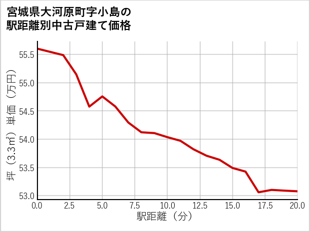 宮城県大河原町小島の徒歩距離別の中古戸建て坪単価