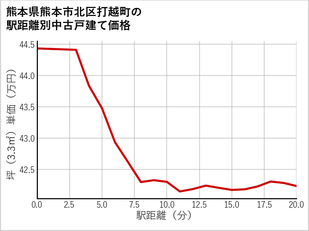 熊本県熊本市北区打越町の徒歩距離別の中古戸建て坪単価