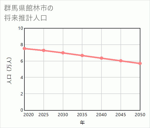 館林市の将来推計人口