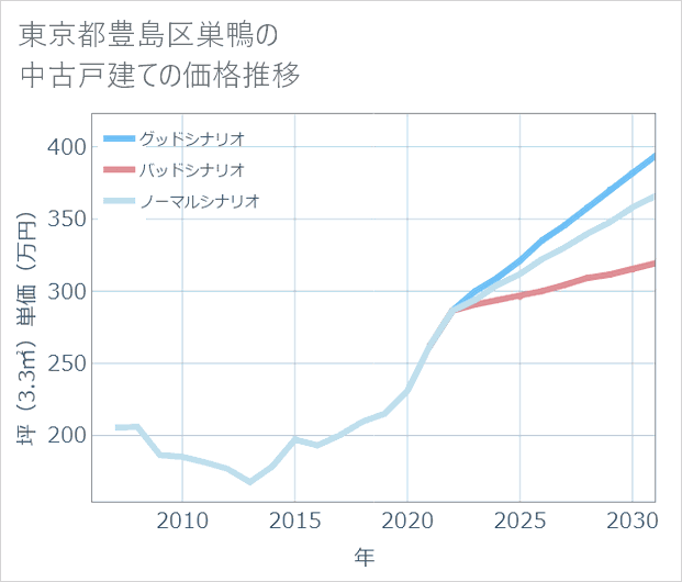 東京都豊島区巣鴨の中古戸建て価格推移