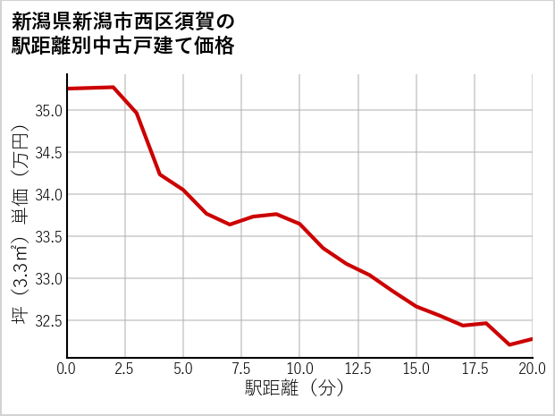 新潟県新潟市西区須賀の徒歩距離別の中古戸建て坪単価