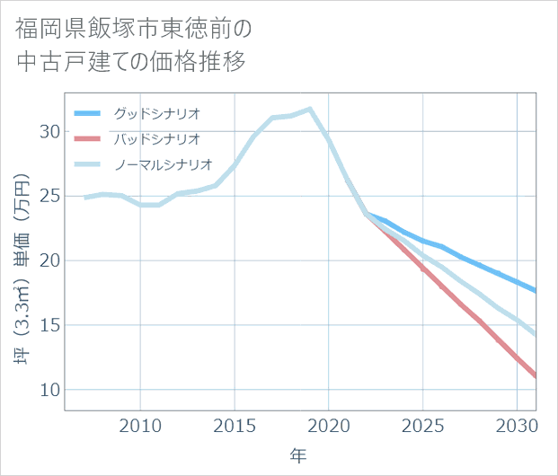 福岡県飯塚市東徳前の中古戸建て価格推移