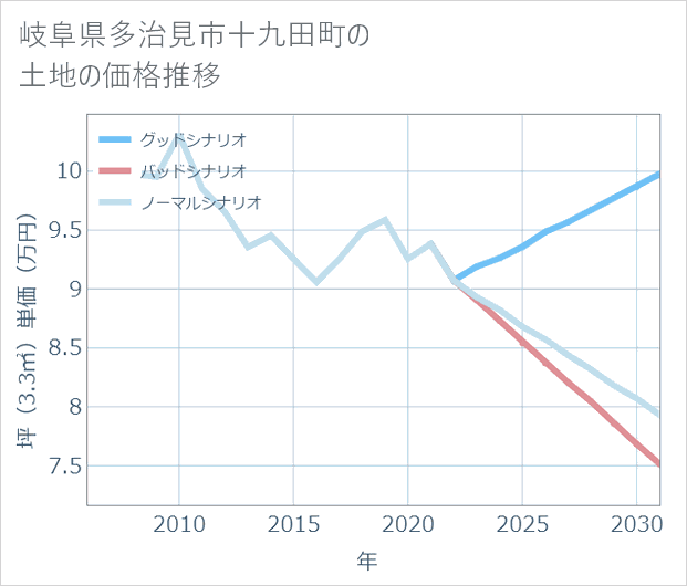 岐阜県多治見市十九田町の土地価格推移